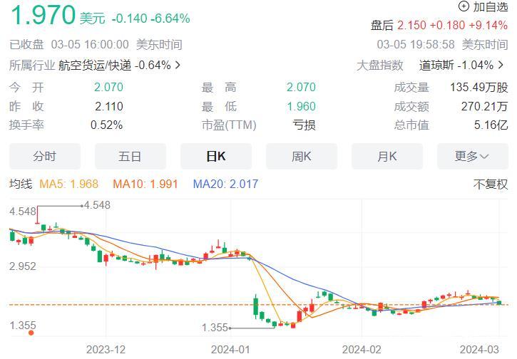 达达审查结果：去年前三季度净收入存在夸大，总裁何辉剑辞职