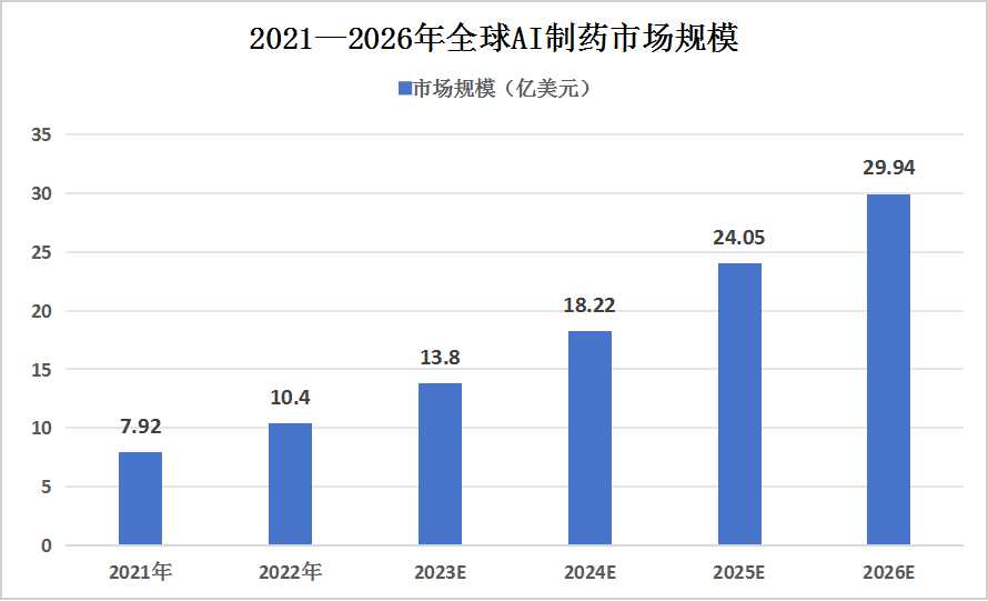 全球AI智能制药市场现状及AI制药公司主攻适应症分布情况分析