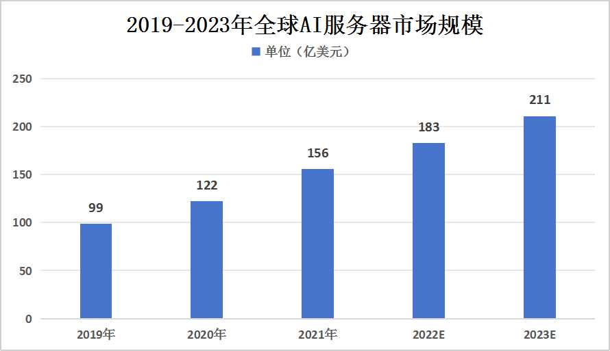 2023年全球AI服务器行业市场规模现状及竞争格局分析